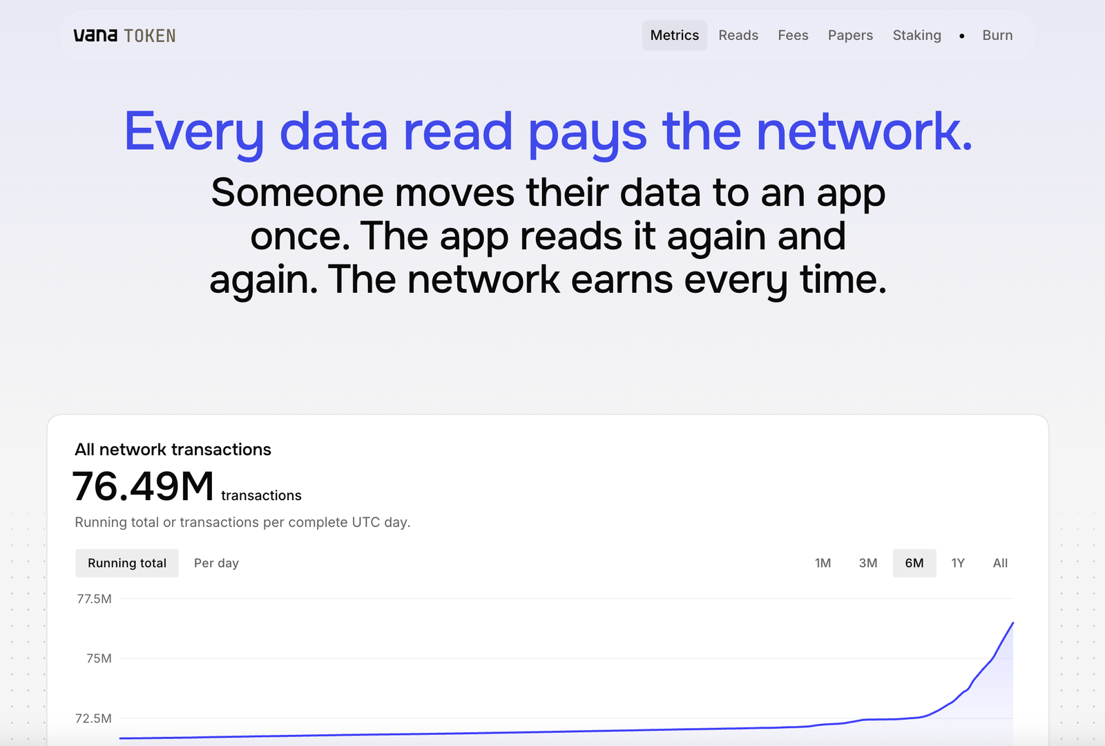 The token.vana.org dashboard: "Every data read pays the network." above a chart of all network transactions, running total 76.49 million.